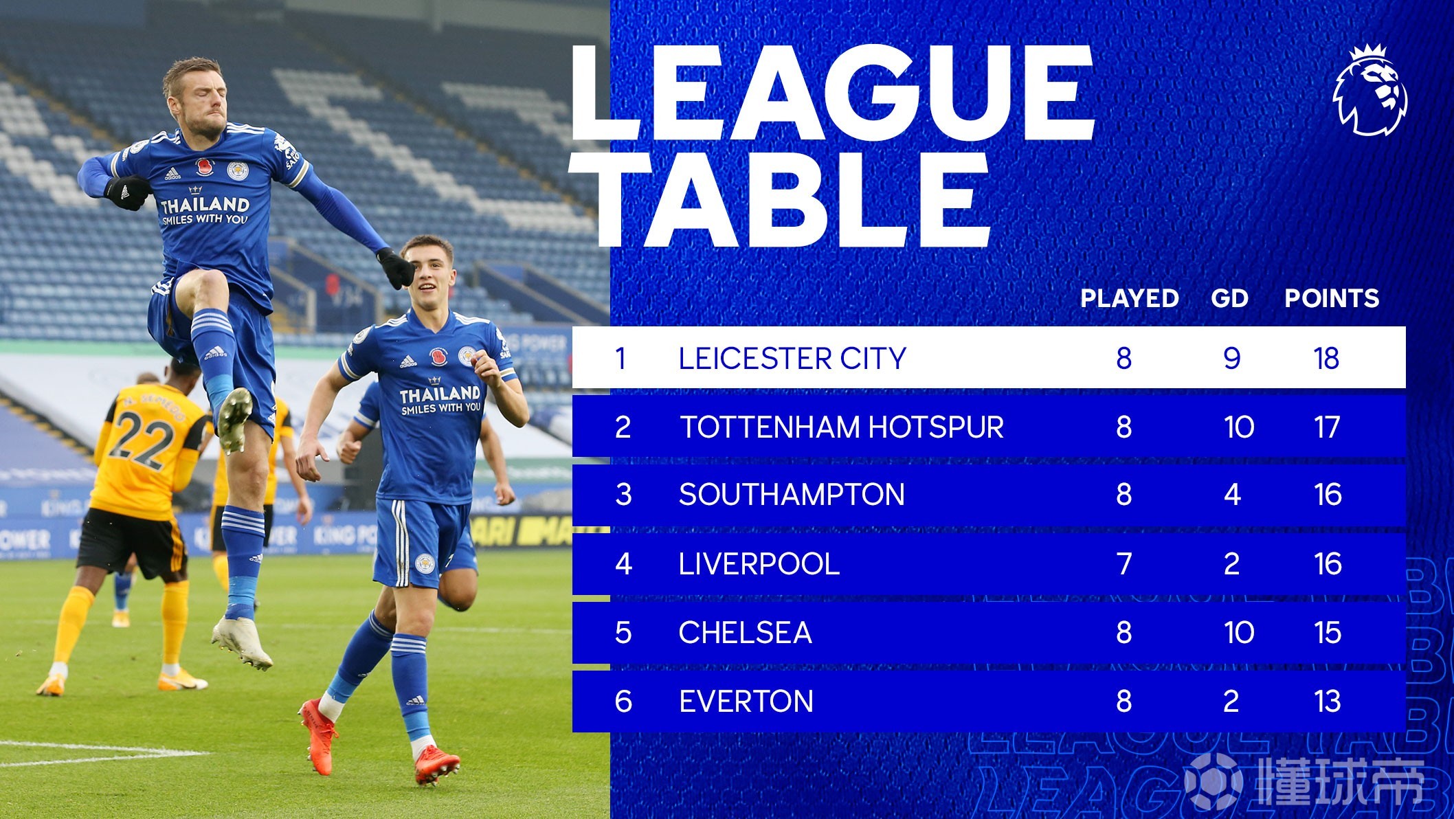 莱特城战胜狼队，拉开与第二名的差距