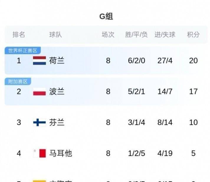 荷兰队欧预赛积分榜排名领先，实力不可小觑